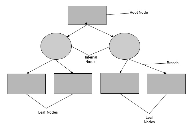 components-of-decision-trees